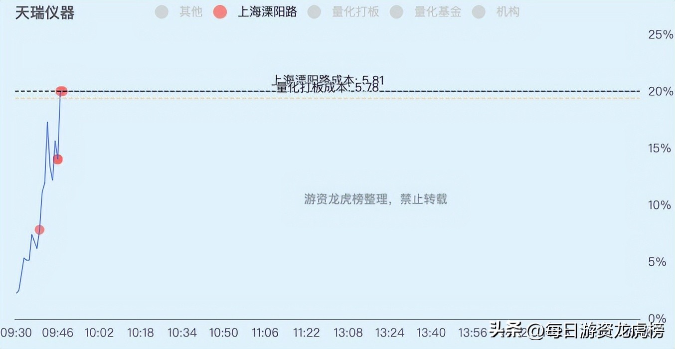 2022-12-09周五游资交易明细