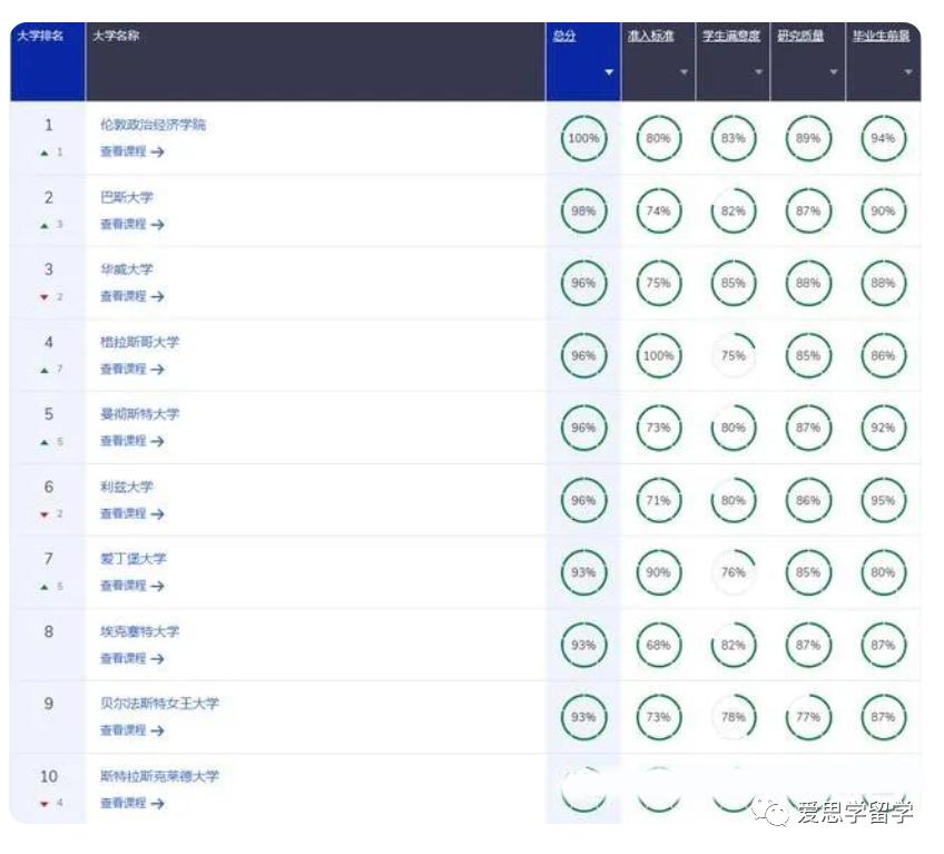 英国留学g5专业介绍,qs英国大学专业排名2023