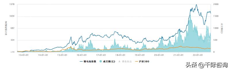 锂行业2023年供需分析,2022年锂扩产