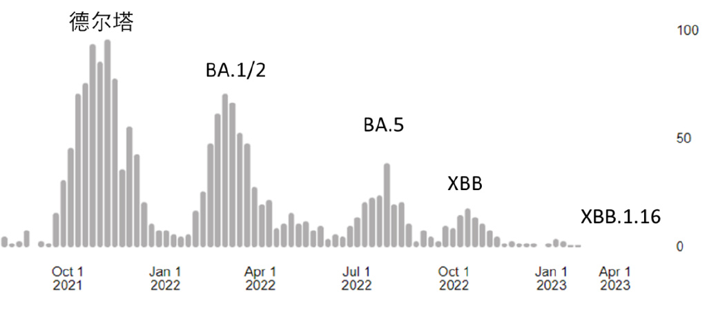 奥密克戎新亚株横扫印度新加坡，我们的口罩还能摘下来吗？