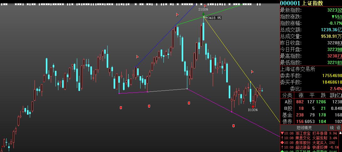 a股缩量震荡或将缓慢筑底,a股持续震荡还能冲击3300点吗