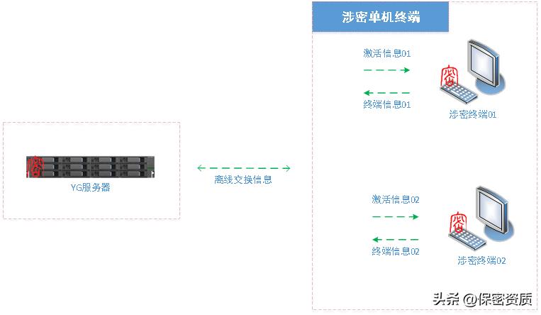 娑夊瘑鐢靛瓙鏂囨。搴斿綋鏍囨敞瀵嗙骇鏍囧織,瀵嗙骇鏍囧織