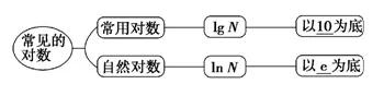 指数函数对数函数的图片,高一指数函数和对数函数