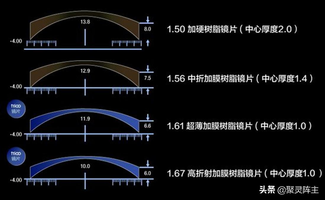真实配镜经验分享,验光配镜案例分享