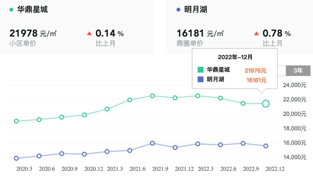 最高涨幅5000元,最高涨近3000%