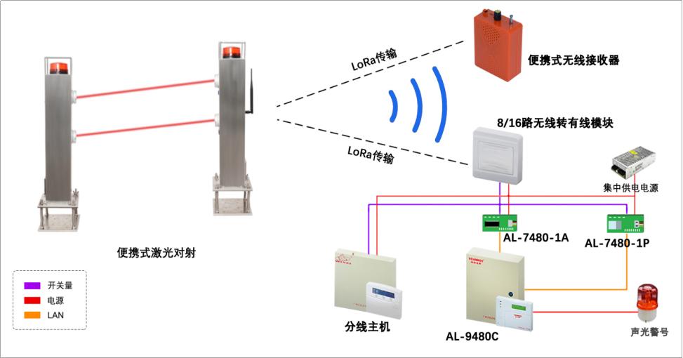 维安达斯便携式激光对射LORA无线传输