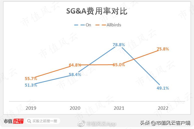 男神被套,Allbirds上市两年市值只剩渣!百亿美金新贵On了解一下？
