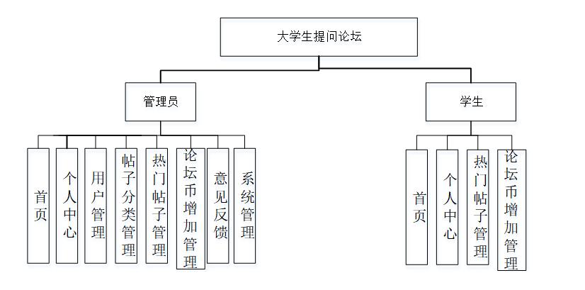 基于Python大学生提问论坛设计与实现-计算机毕业设计源码+LW文档