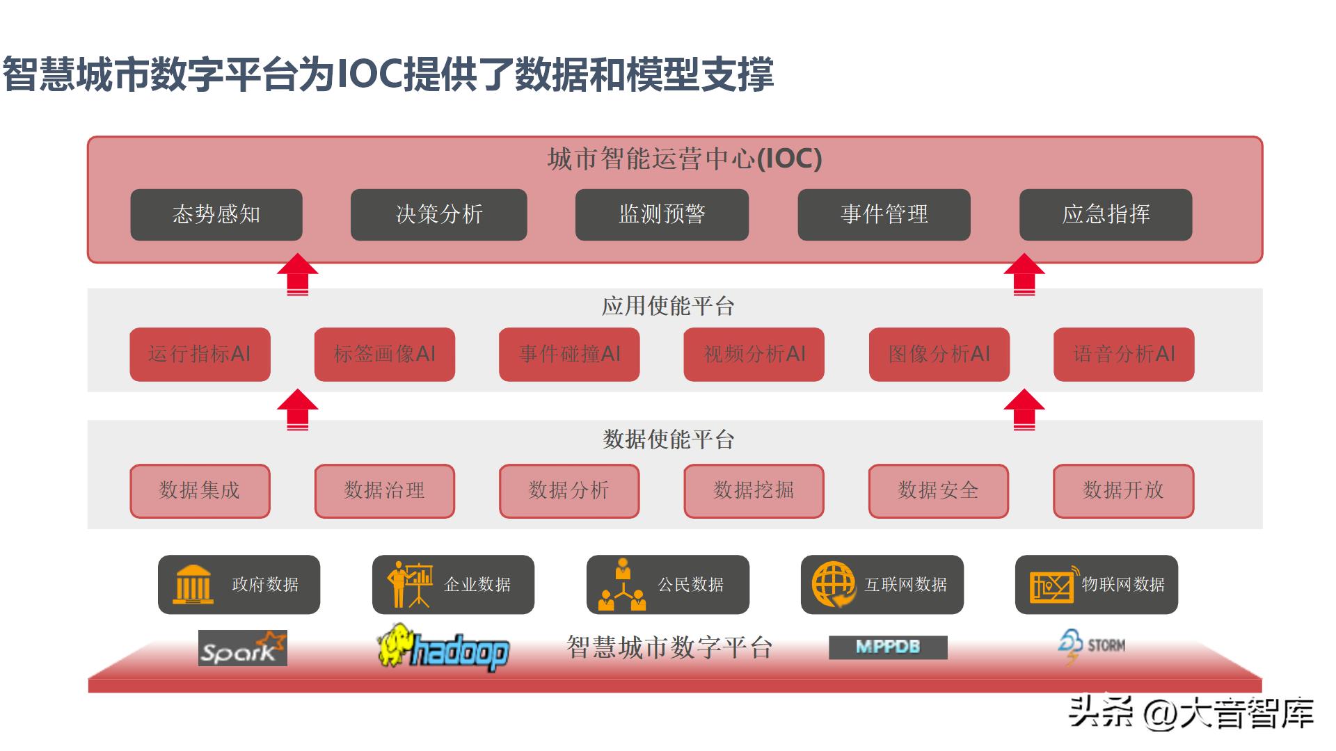 智慧城市架构图ppt,智慧城市数字孪生界面设计