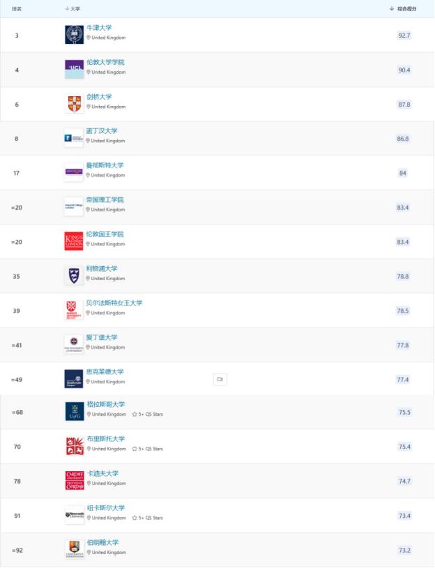 cwur公布2023世界大学排名前200,usnews2023世界大学排名完整