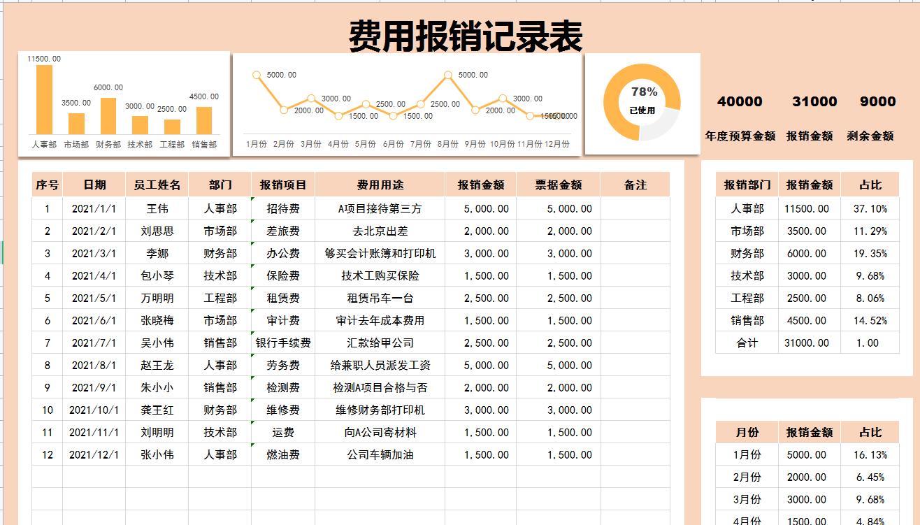 车间报销费用分类明细,如何记录工厂的报销流程