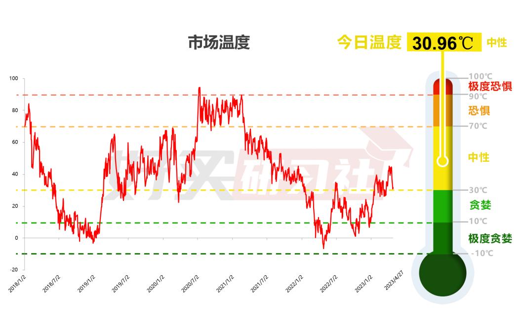 好买温度计又添工具!行业温度计来了(20230429)