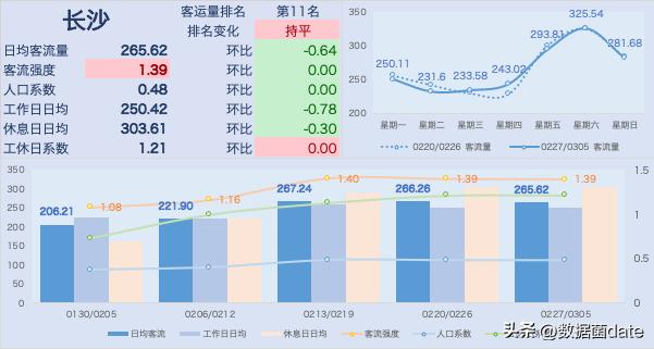 全国地铁客运量排名2021,地铁新线开通客运量预测分析