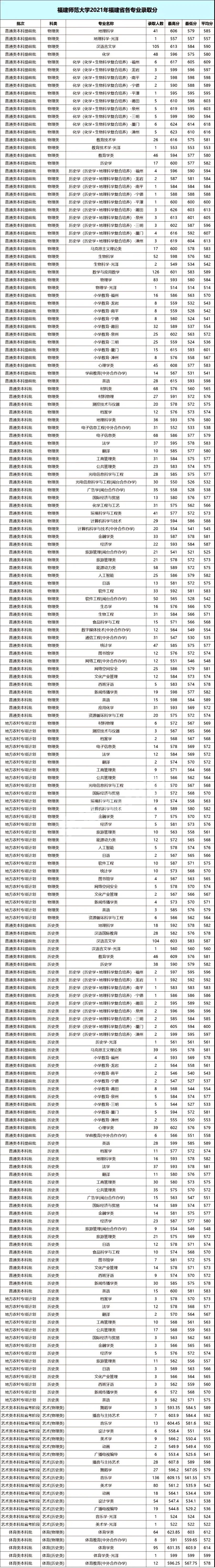 福建省39所本科高校投档线汇总,2019福建高校录取各专业分数