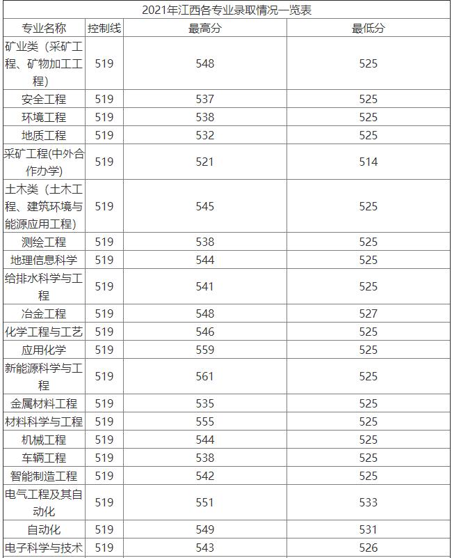 江西省高校第四轮学科评估情况,江西省第二批高校排名