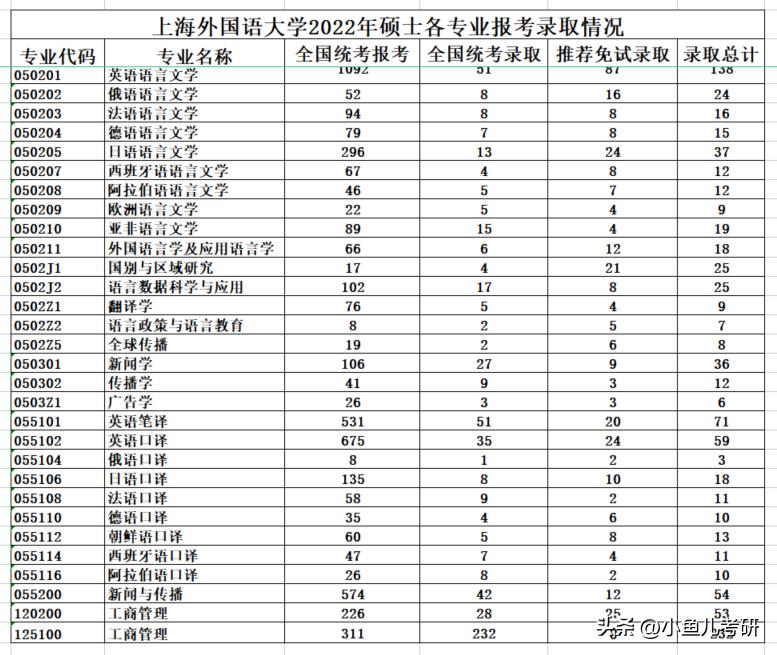 上海外国语大学研究生招生,上海外国语大学研究生报录比
