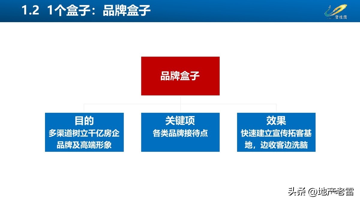 碧桂园创新房营销模式,碧桂园房地产绿色营销