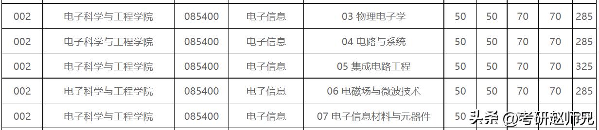电子科技大学通信考研分析,电子科技大学计算机专硕考研分析