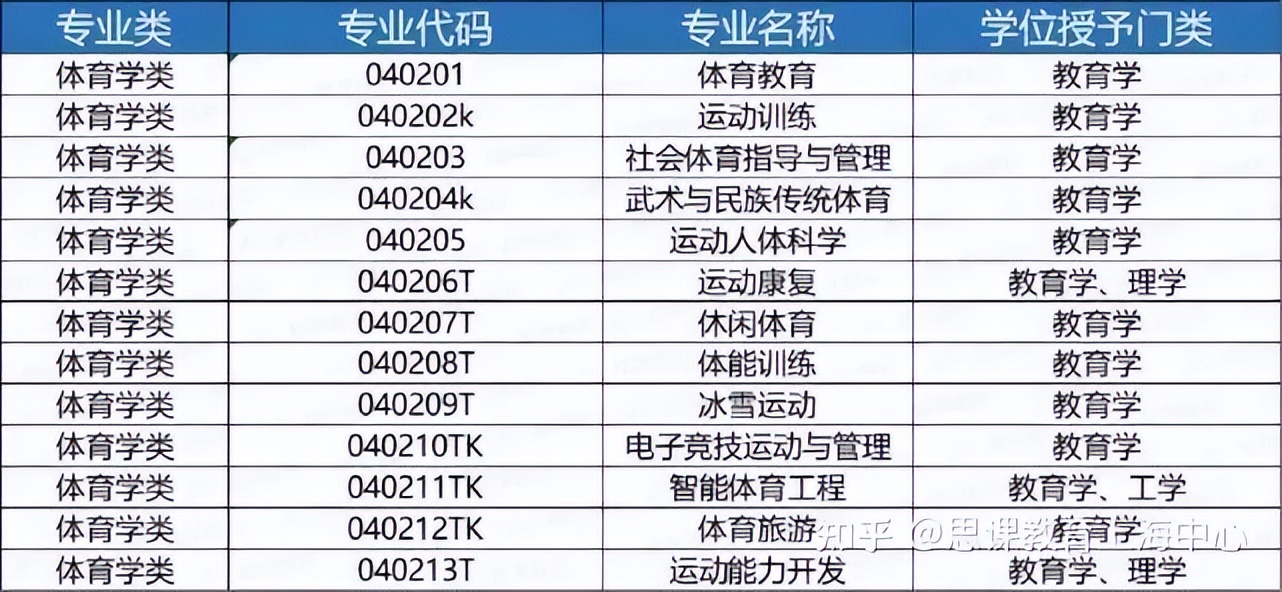 体育单招乒乓球志愿填报,思课教育高考志愿