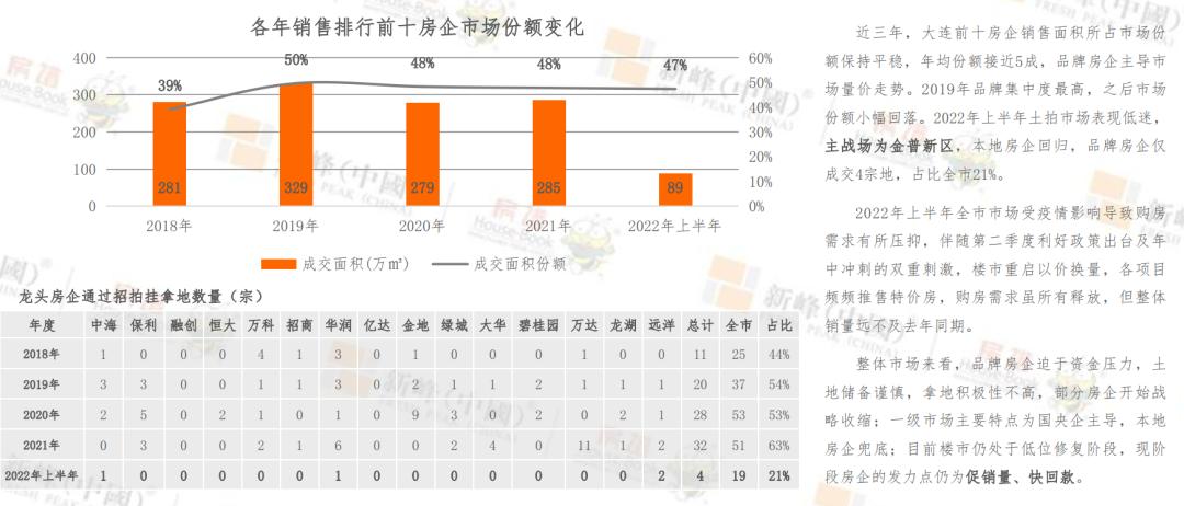 2023年大连楼市分析图,2019下半年大连楼市