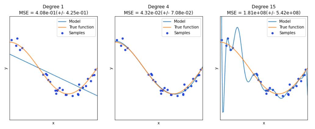 模型泛化能力强属于过拟合吗,正则化能提高预测正确率吗