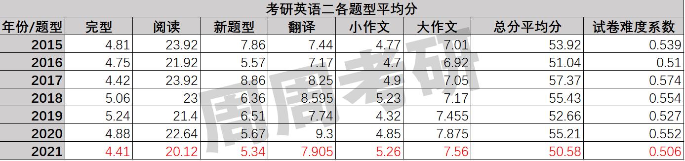 考研英语总分100分考50分很难吗,考研英语一和英语二题型的区别