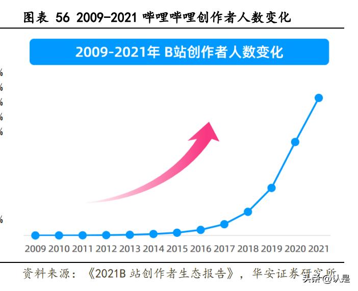 b站哔哩哔哩发展历程,哔哩哔哩当前现状和未来前景