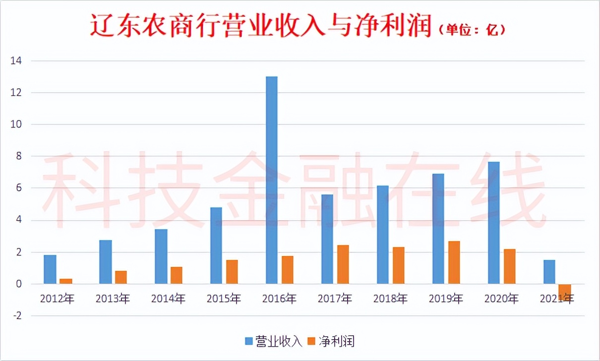 农商行不良资产分析报告,辽阳辽东农商行被罚