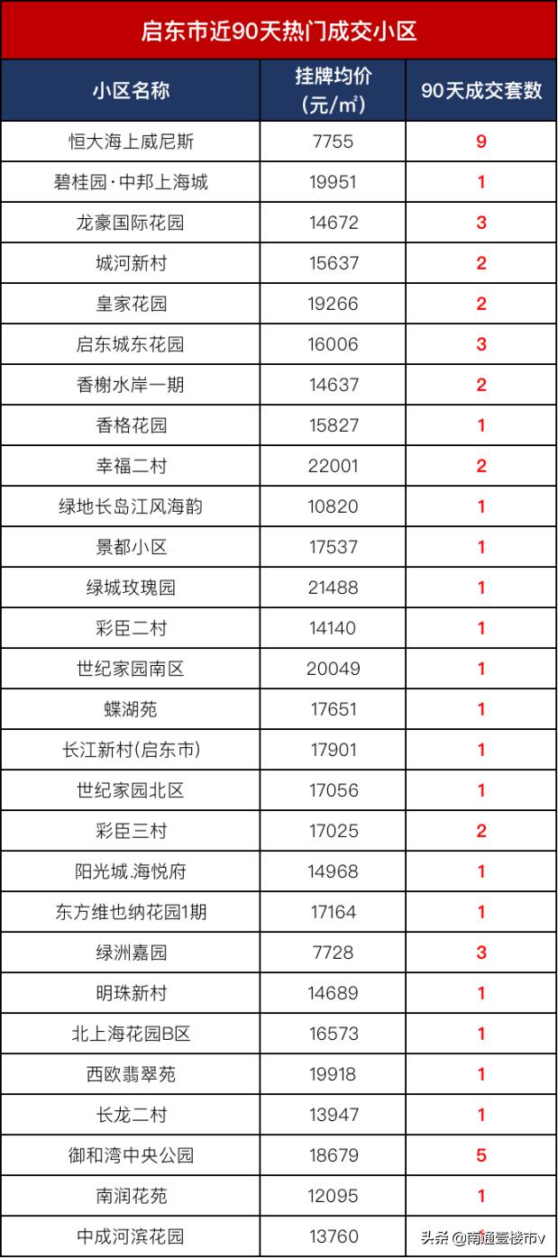 南通各大小区成交价,南通市在售新楼盘销量统计