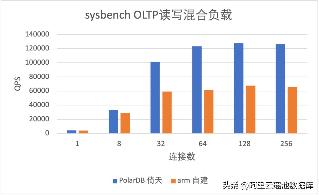 polardb数据库性能,polardb数据库版本