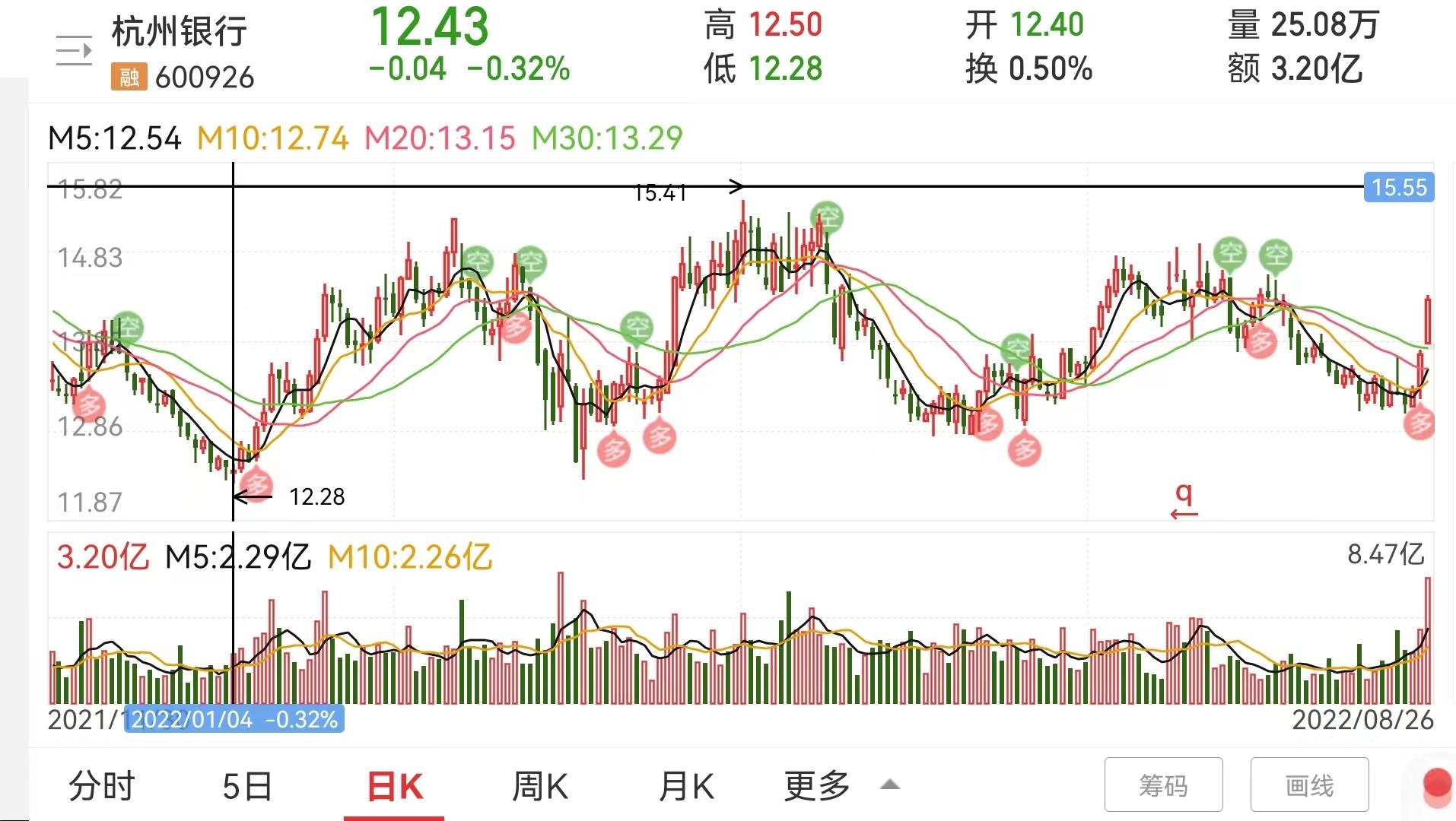 杭州银行最新利好,杭州银行最近在洗盘吗