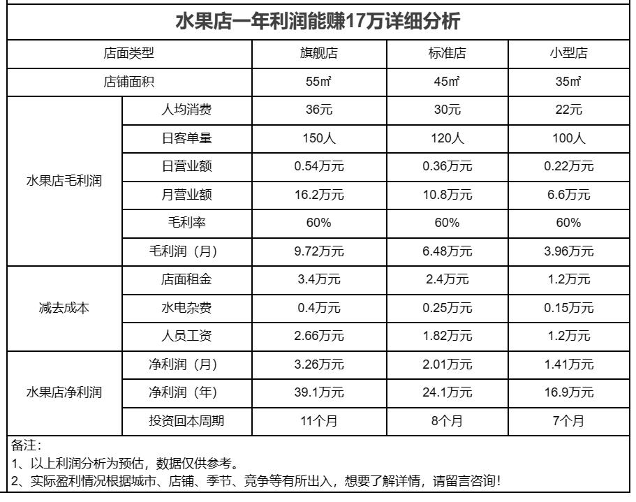 新手开水果店真的赚钱吗,武汉水果店生意