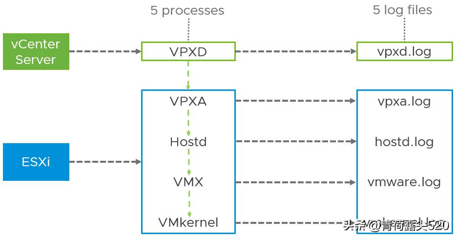 vsphere迁移方案,简述vsphere的基本功能和高级功能