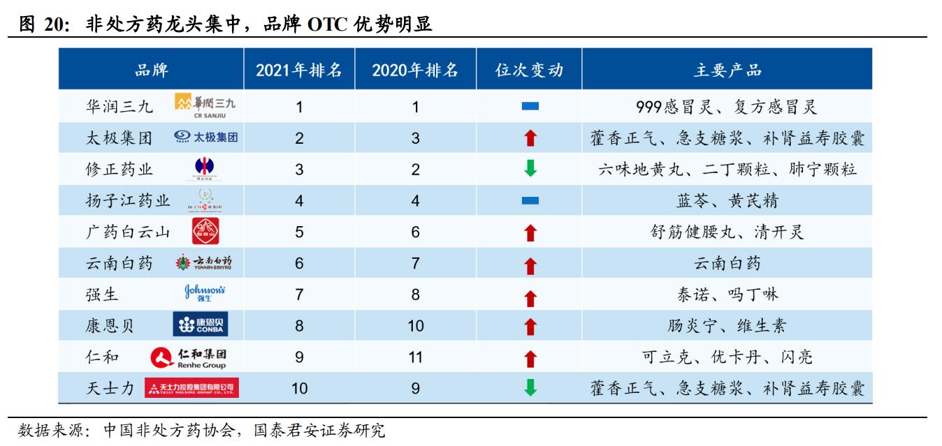 品牌中药OTC龙头,otc中药龙头