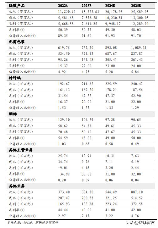 恩捷股份是干法还是湿法,湿法隔膜龙头恩捷市场份额