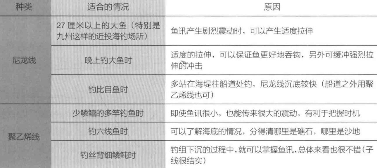 「日本专业海钓入门投钓书籍」大部分人远投鱼线系统都错了