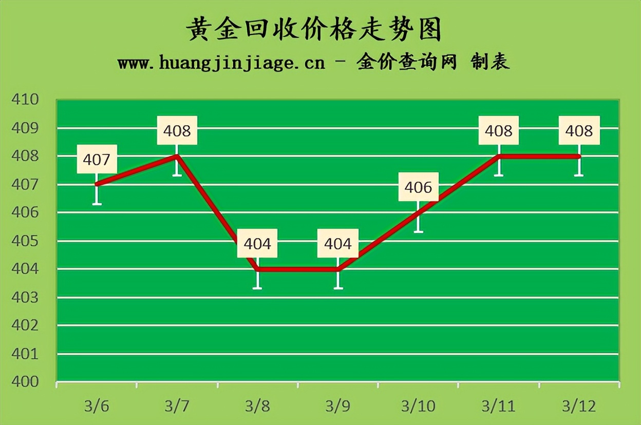 金价上涨5元/克2023年3月11日今日黄金价格多少一克