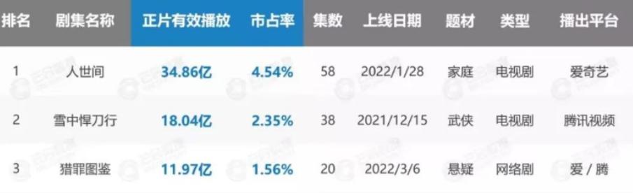2022年国剧十大老戏骨，给他们排个名，刘威第10，马少骅第2