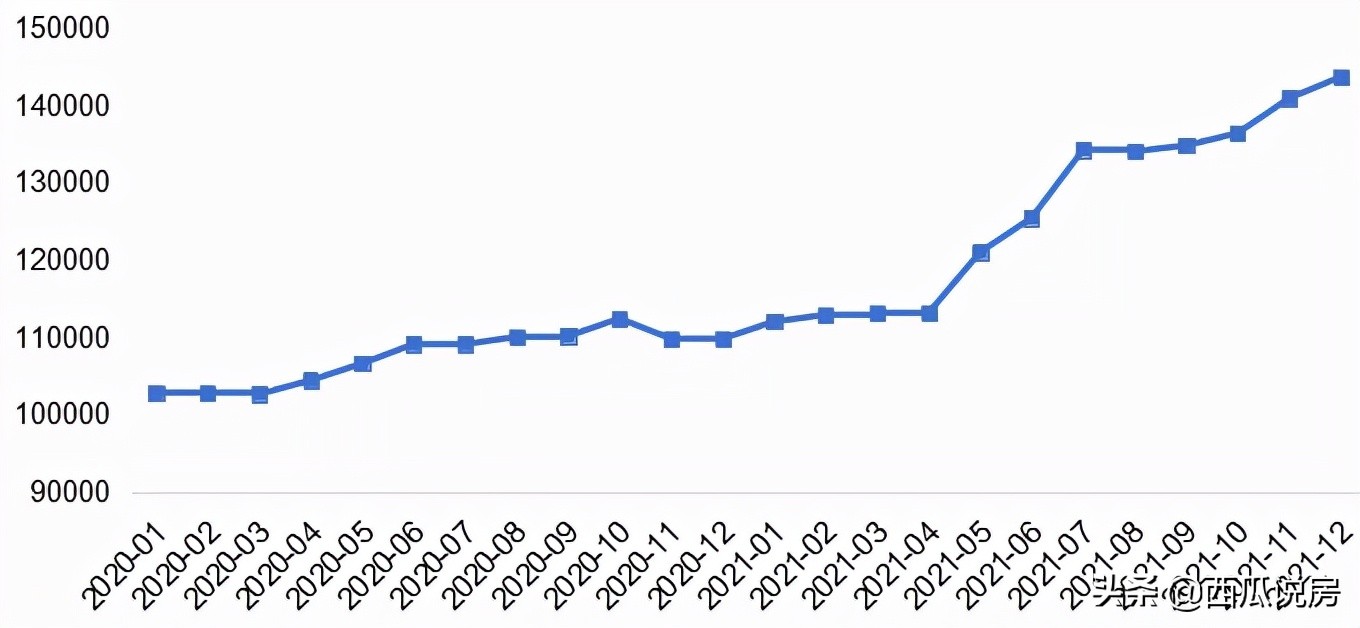 北京楼市两端分化！盘点2021年帝都“疯涨”了的小区
