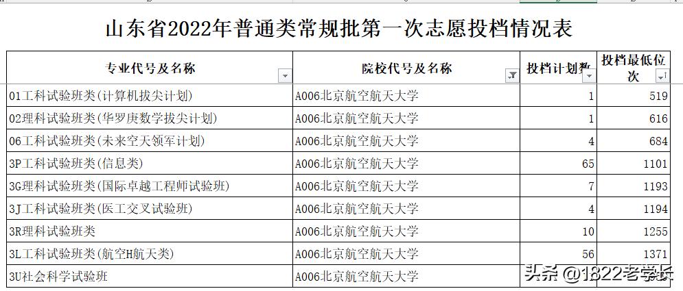 北航撤销13个冷门本科专业,北航本科报考专业目录