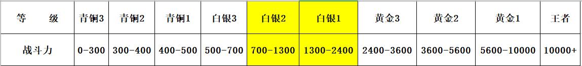 美团众包达到什么等级要买装备,美团众包无上战神等级有什么用