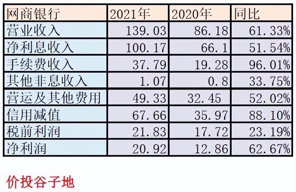 2022年网商银行年报,网商银行2021年业绩