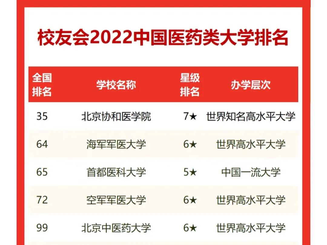 全国前300名医科大学排名,2022全国医学院校100强