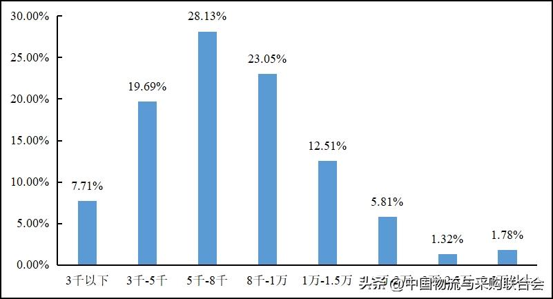 2016年货车司机从业状况调查报告,货车司机从业状况调查报告