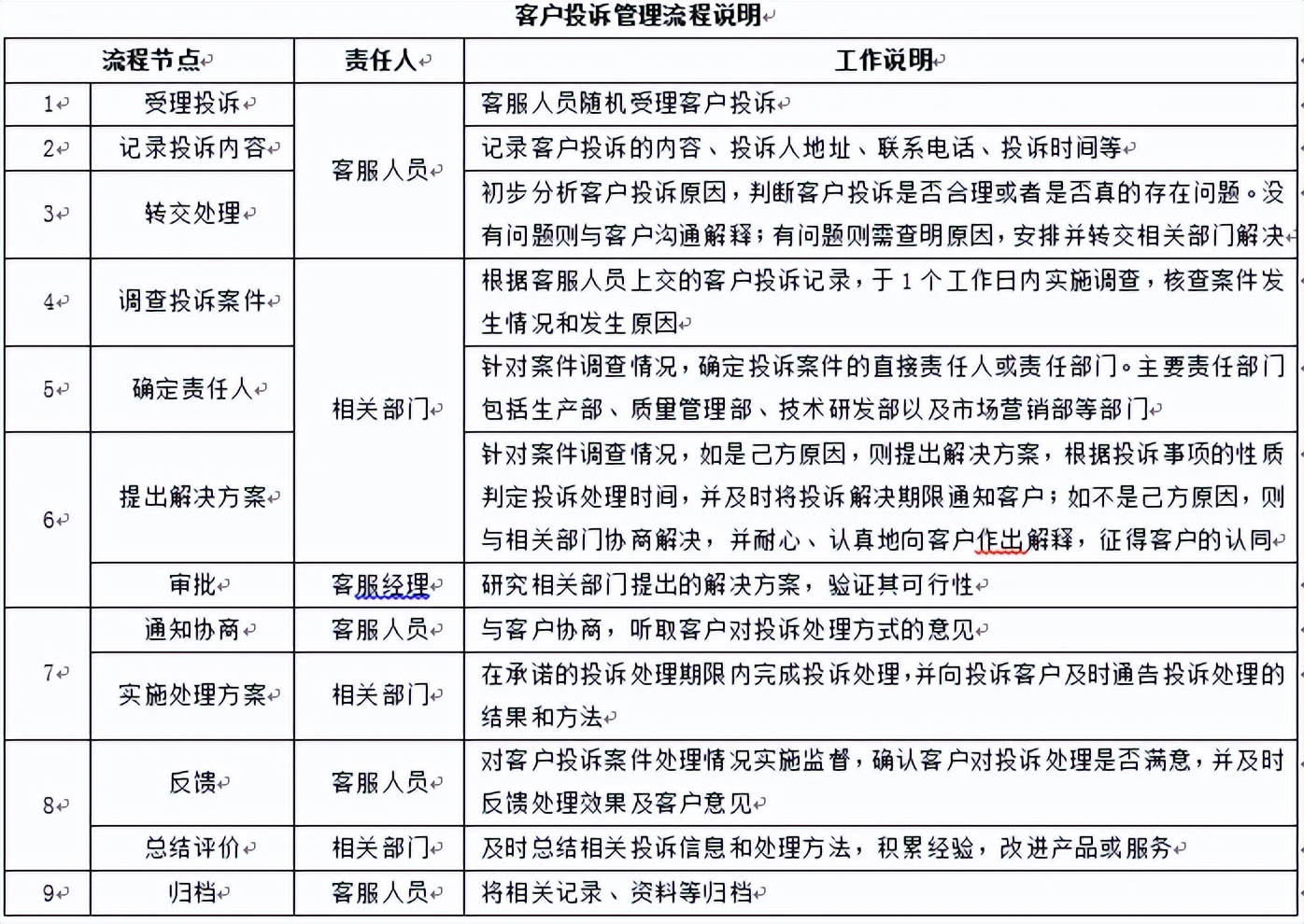 门店客服流程,客服对接流程