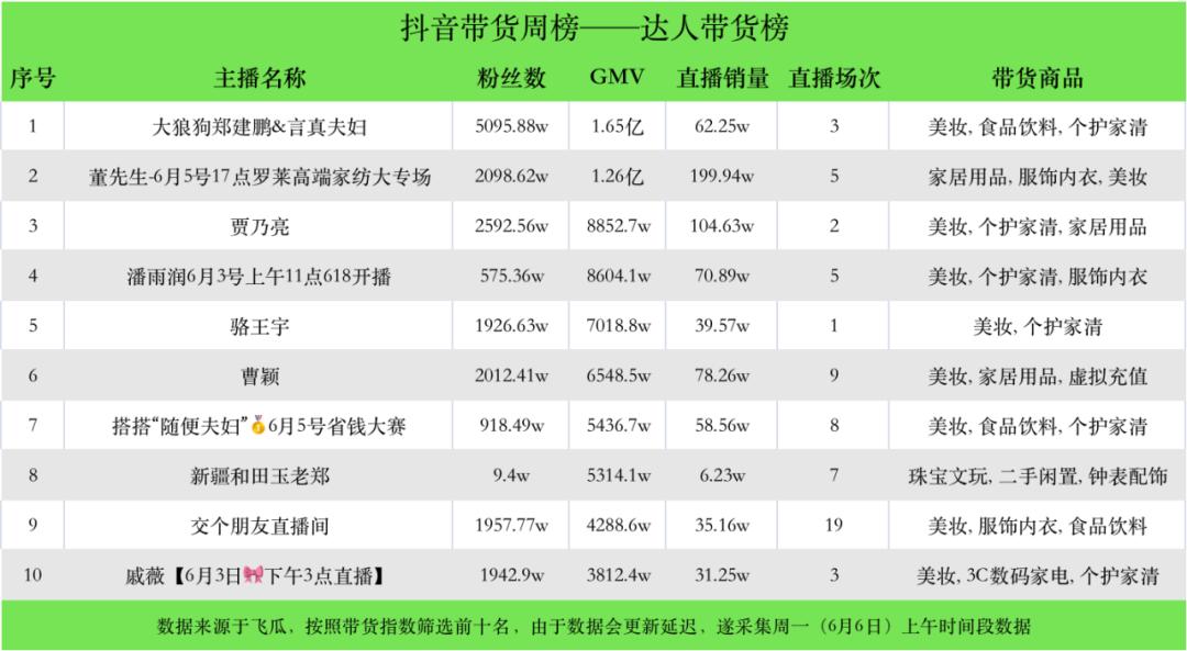 大盘回升，达人带货榜前两名过亿；顶流「帕梅拉」位居榜首|新腕