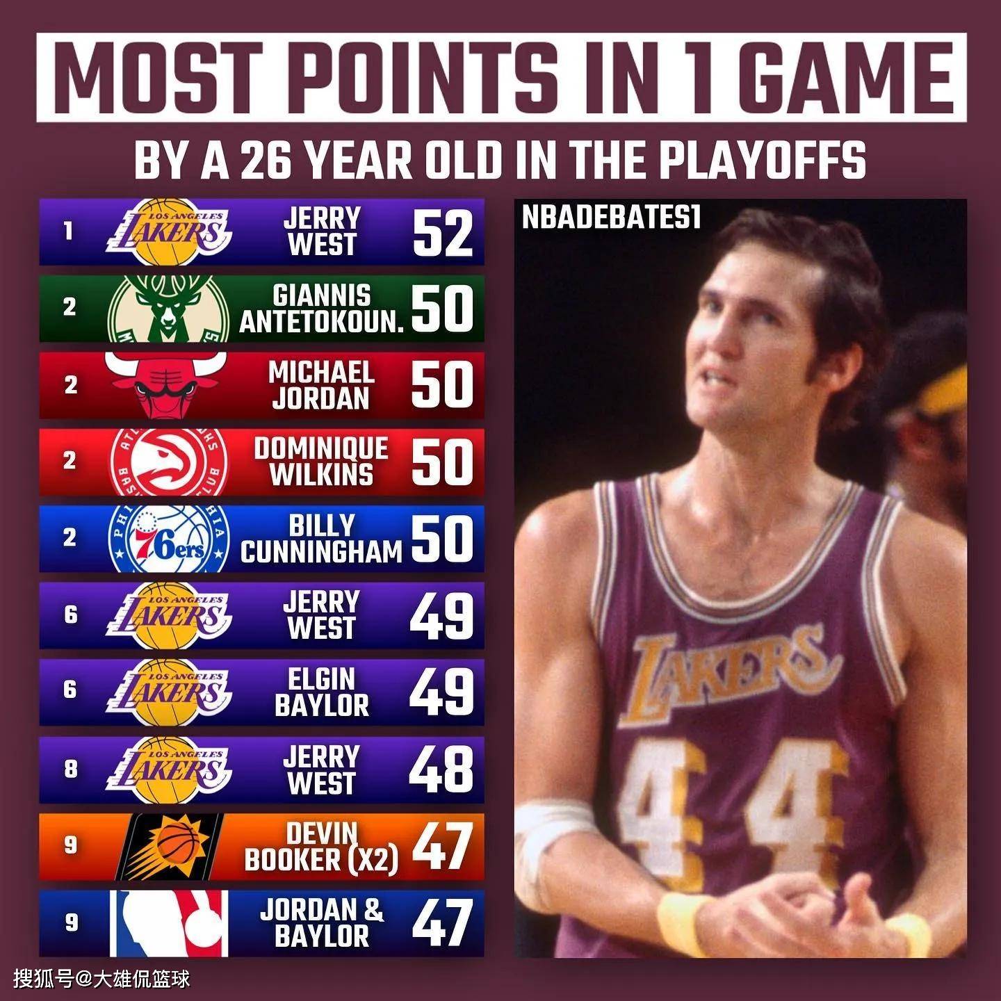 美媒新赛季球员排名,18-19赛季季后赛球员贡献排名