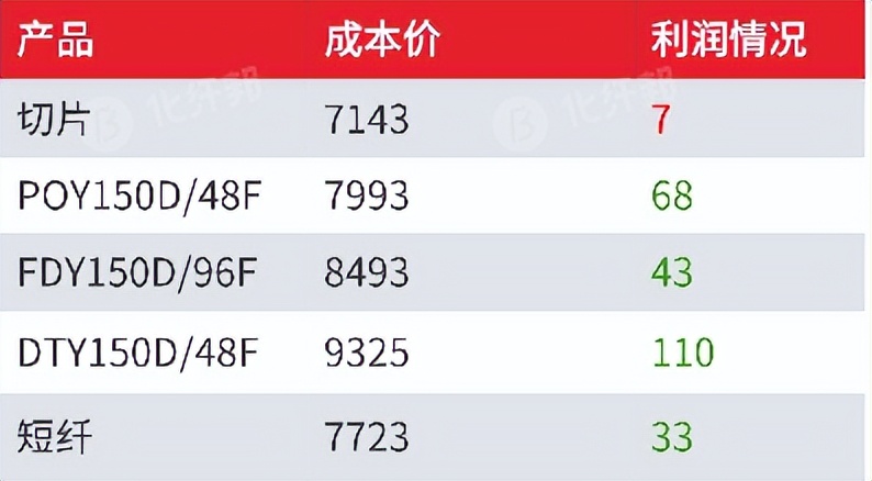 做一吨，亏一吨！开了10年纺织厂的老板说：看来做纺织是到头了