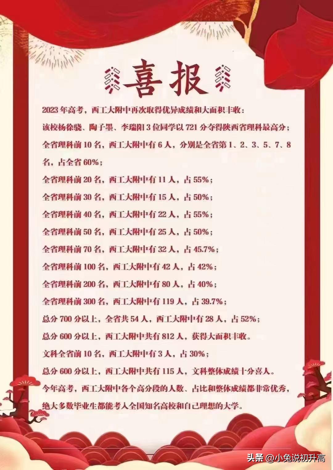 2023年陕西省64所高中学校高考成绩盘点