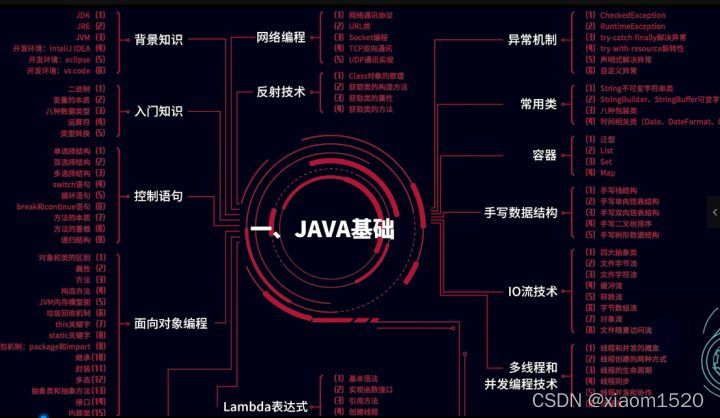 Java初学者必看,什么是Java,怎样快速学习Java,Java基础课程